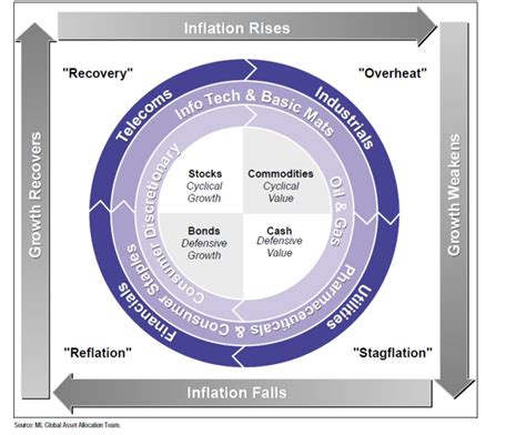 Investment based on Merrill Lynch Investment Cycle